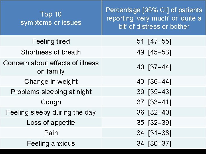 Top 10 symptoms or issues Percentage [95% CI] of patients reporting 'very much' or