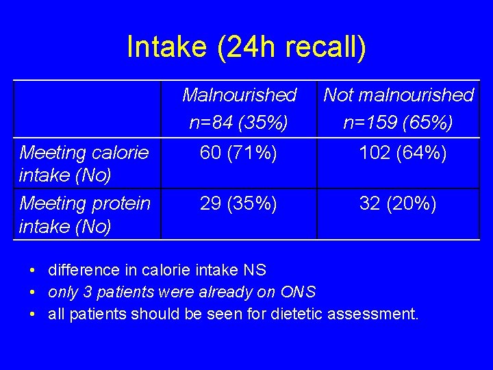 Intake (24 h recall) Meeting calorie intake (No) Meeting protein intake (No) Malnourished n=84