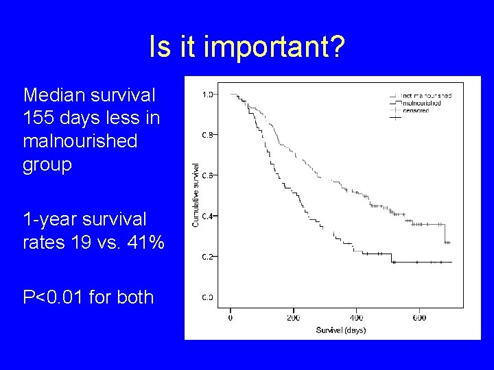 Is it important? Median survival 155 days less in malnourished group 1 -year survival
