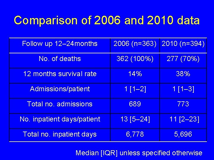 Comparison of 2006 and 2010 data Follow up 12– 24 months 2006 (n=363) 2010