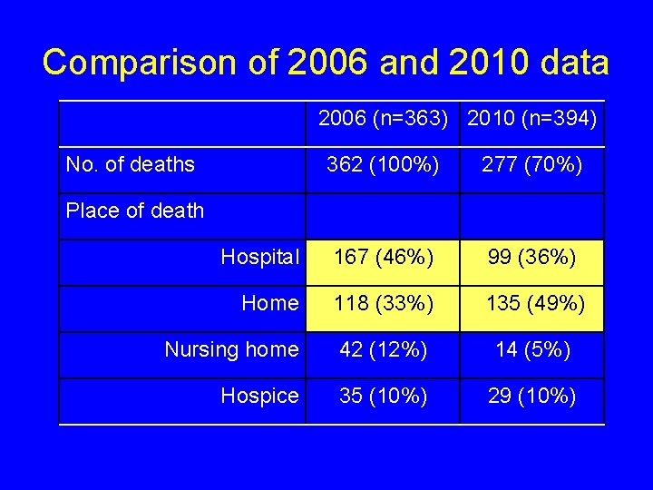Comparison of 2006 and 2010 data 2006 (n=363) 2010 (n=394) No. of deaths 362