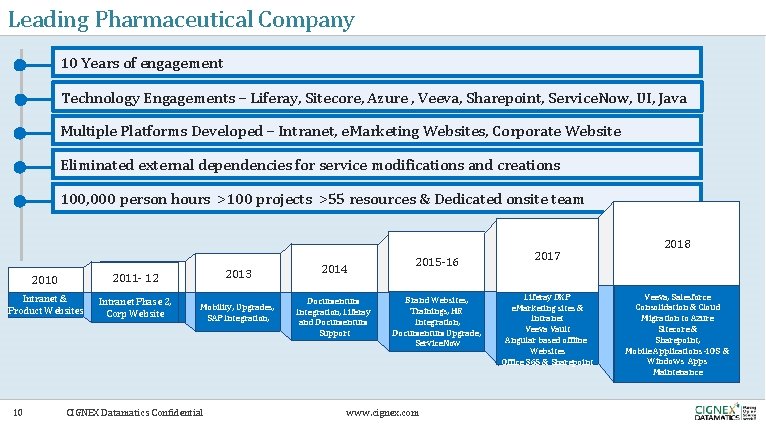 Leading Pharmaceutical Company 10 Years of engagement Technology Engagements – Liferay, Sitecore, Azure ,