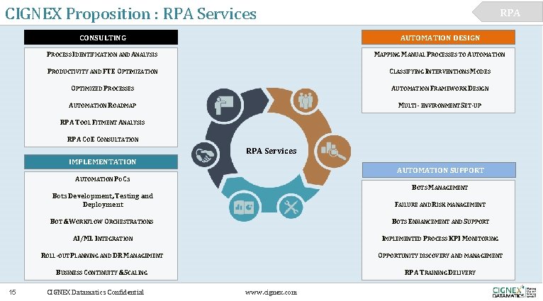 CIGNEX Proposition : RPA Services RPA CONSULTING AUTOMATION DESIGN PROCESS IDENTIFICATION AND ANALYSIS MAPPING