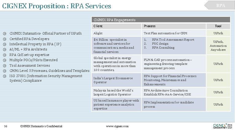 CIGNEX Proposition : RPA Services RPA CIGNEX RPA Engagements ⧁ ⧁ ⧁ ⧁ ⧁