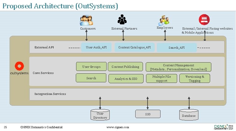 Proposed Architecture (Out. Systems) Customers External API Employees External Partners User Auth_API Content Catalogue_API