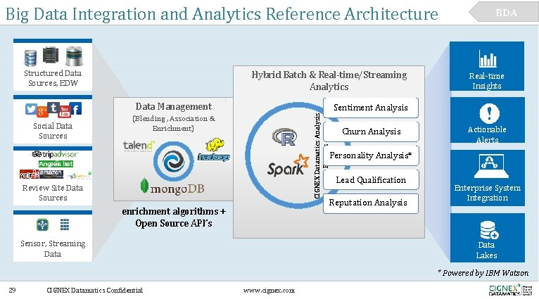 Big Data Integration and Analytics Reference Architecture Structured Data Sources, EDW Hybrid Batch &