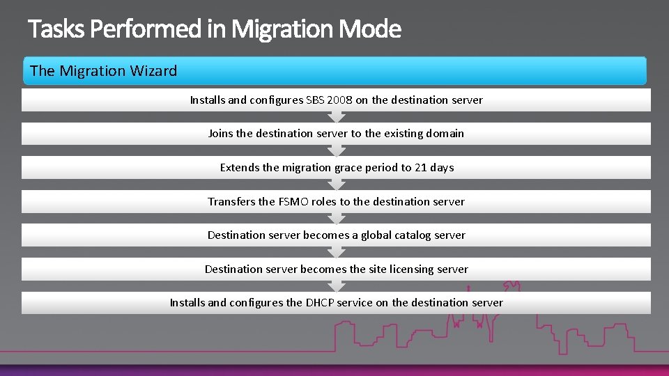 The Migration Wizard Installs and configures SBS 2008 on the destination server Joins the