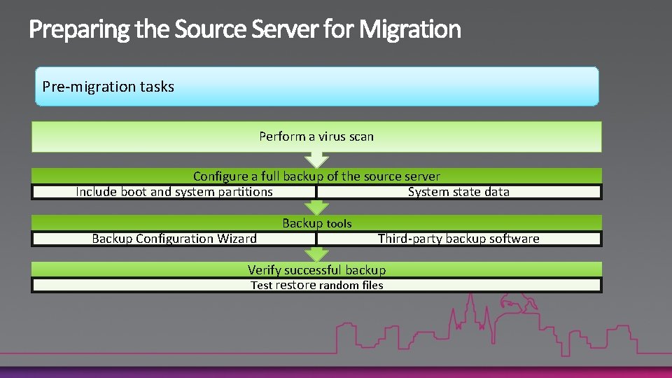 Pre-migration tasks Perform a virus scan Configure a full backup of the source server