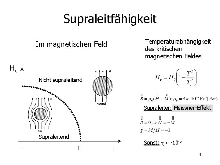 Supraleitfähigkeit Temperaturabhängigkeit des kritischen magnetischen Feldes Im magnetischen Feld Hc Nicht supraleitend Supraleiter: Meissner-Effekt