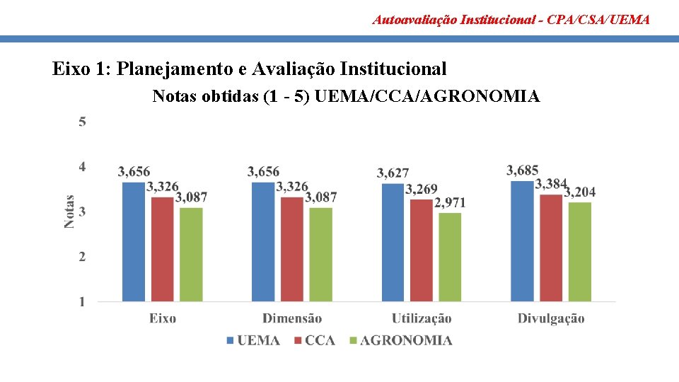 Autoavaliação Institucional - CPA/CSA/UEMA Eixo 1: Planejamento e Avaliação Institucional Notas obtidas (1 -