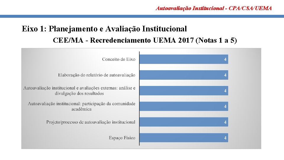 Autoavaliação Institucional - CPA/CSA/UEMA Eixo 1: Planejamento e Avaliação Institucional CEE/MA - Recredenciamento UEMA
