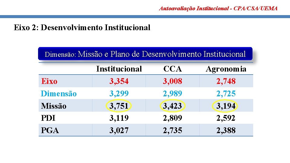 Autoavaliação Institucional - CPA/CSA/UEMA Eixo 2: Desenvolvimento Institucional Dimensão: Missão e Plano de Desenvolvimento