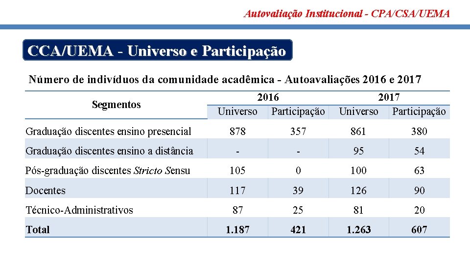 Autovaliação Institucional - CPA/CSA/UEMA CCA/UEMA - Universo e Participação Número de indivíduos da comunidade