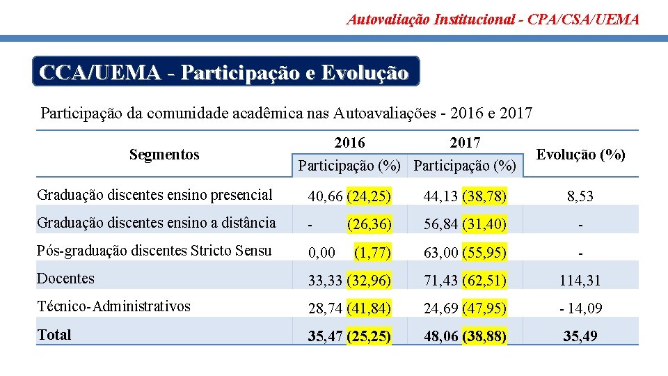 Autovaliação Institucional - CPA/CSA/UEMA CCA/UEMA - Participação e Evolução Participação da comunidade acadêmica nas