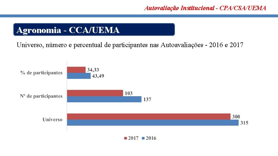 Autovaliação Institucional - CPA/CSA/UEMA Agronomia - CCA/UEMA Universo, número e percentual de participantes nas