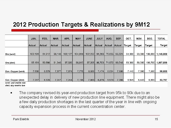 2012 Production Targets & Realizations by 9 M 12 § The company revised its