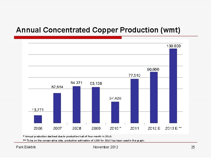Annual Concentrated Copper Production (wmt) * Annual production declined due to production halt of