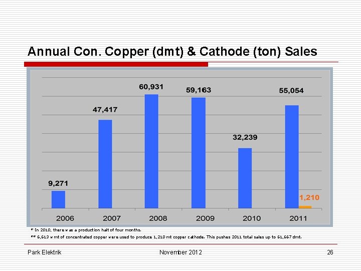 Annual Con. Copper (dmt) & Cathode (ton) Sales * In 2010, there was a