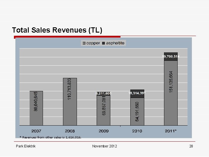 Total Sales Revenues (TL) * Revenues from other sales is 1, 616, 016. Park