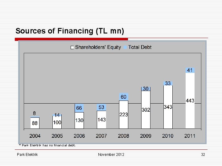 Sources of Financing (TL mn) * Park Elektrik has no financial debt. Park Elektrik