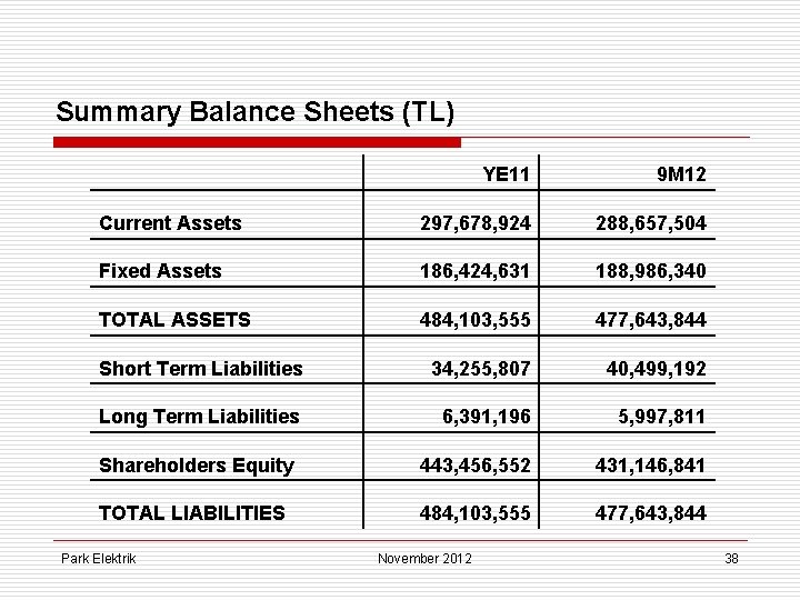 Summary Balance Sheets (TL) YE 11 9 M 12 Current Assets 297, 678, 924