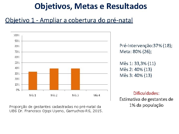 Objetivos, Metas e Resultados Objetivo 1 - Ampliar a cobertura do pré-natal Pré-Intervenção: 37%