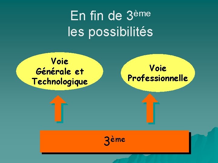 En fin de 3ème les possibilités Voie Générale et Technologique Voie Professionnelle 3ème 