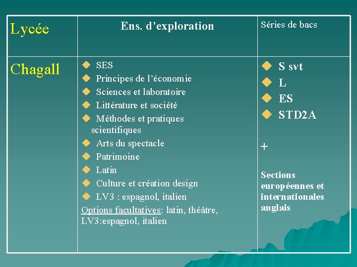 Lycée Chagall Ens. d’exploration SES Principes de l’économie Sciences et laboratoire Littérature et société