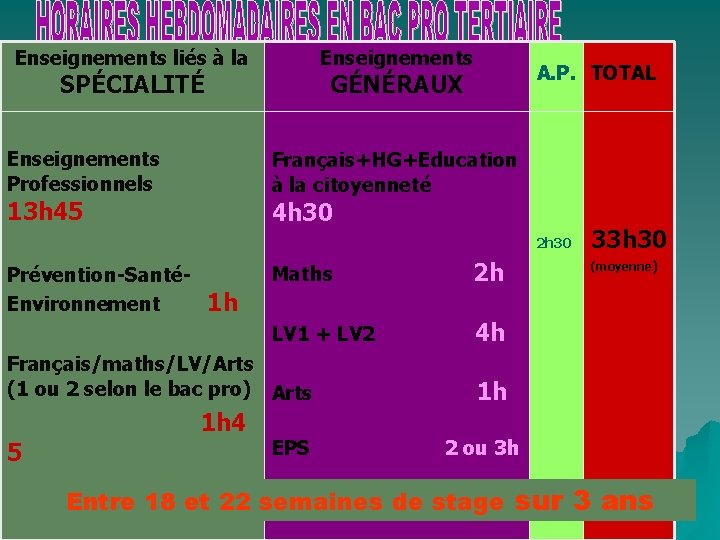 Enseignements liés à la Enseignements SPÉCIALITÉ GÉNÉRAUX Enseignements Professionnels 13 h 45 A. P.