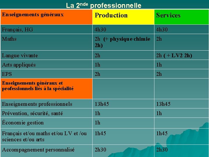La 2 nde professionnelle Enseignements généraux Production Services Français, HG 4 h 30 Maths