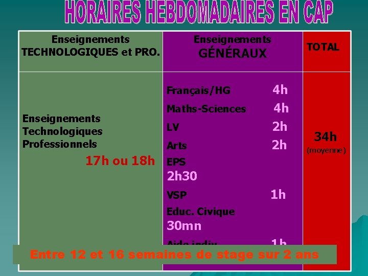 Enseignements TECHNOLOGIQUES et PRO. Enseignements GÉNÉRAUX TOTAL Français/HG 4 h Maths-Sciences 4 h Enseignements