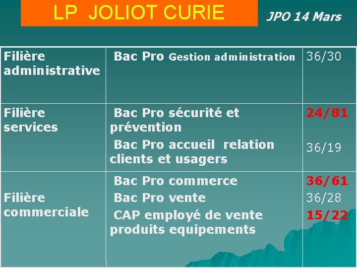 LP JOLIOT CURIE Filière administrative Filière services Filière commerciale JPO 14 Mars Bac Pro