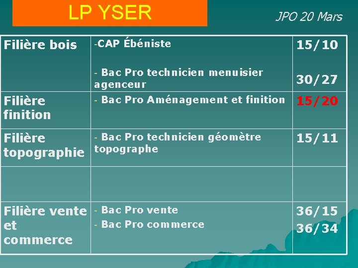 LP YSER Filière bois Filière finition JPO 20 Mars -CAP Ébéniste - Bac Pro