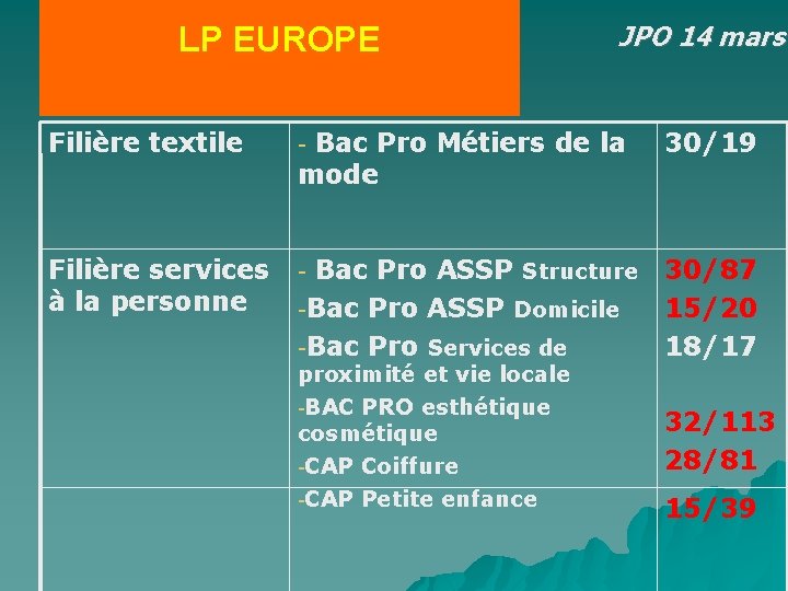 LP EUROPE JPO 14 mars Filière textile - Bac Pro Métiers de la mode