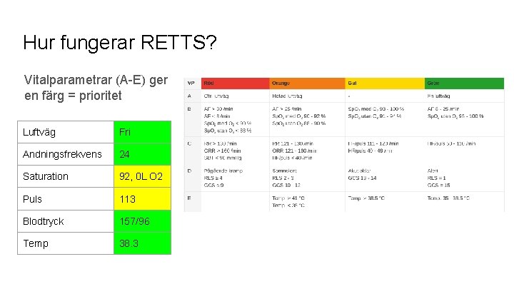 Hur fungerar RETTS? Vitalparametrar (A-E) ger en färg = prioritet Luftväg Fri Andningsfrekvens 24