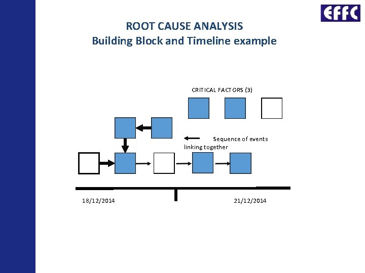 ROOT CAUSE ANALYSIS Building Block and Timeline example CRITICAL FACTORS (3) Sequence of events