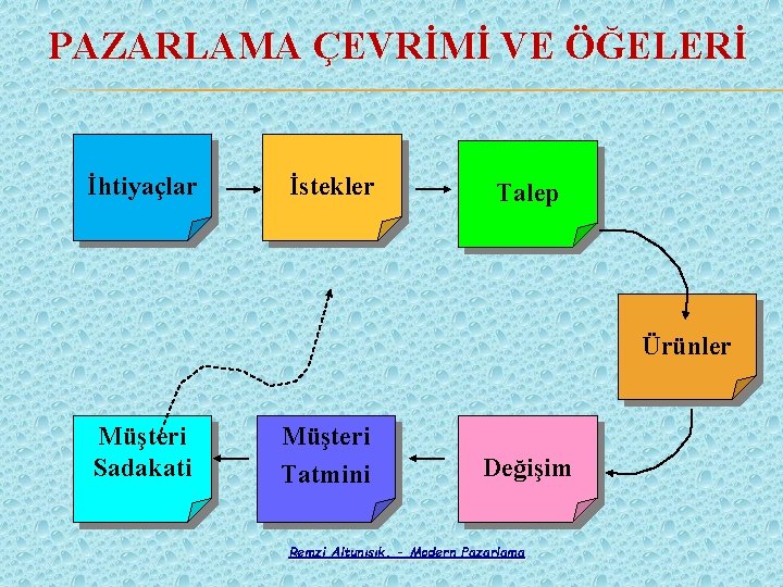 PAZARLAMA ÇEVRİMİ VE ÖĞELERİ İhtiyaçlar İstekler Talep Ürünler Müşteri Sadakati Müşteri Tatmini Değişim Remzi