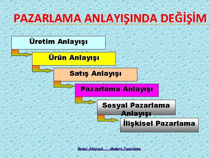 PAZARLAMA ANLAYIŞINDA DEĞİŞİM Üretim Anlayışı Ürün Anlayışı Satış Anlayışı Pazarlama Anlayışı Sosyal Pazarlama Anlayışı