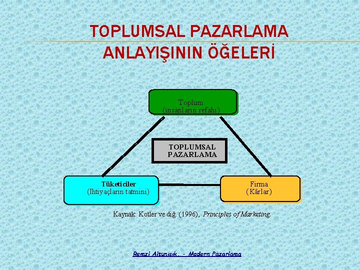 TOPLUMSAL PAZARLAMA ANLAYIŞININ ÖĞELERİ Toplum (insanların refahı) TOPLUMSAL PAZARLAMA Tüketiciler (İhtiyaçların tatmini) Firma (Kârlar)