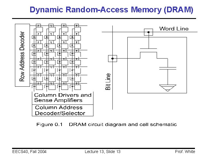 Dynamic Random-Access Memory (DRAM) EECS 40, Fall 2004 Lecture 13, Slide 13 Prof. White