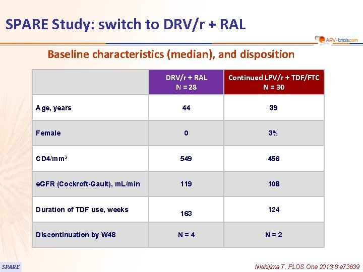 SPARE Study: switch to DRV/r + RAL Baseline characteristics (median), and disposition DRV/r + SPARE Study: switch to DRV/r + RAL Baseline characteristics (median), and disposition DRV/r +