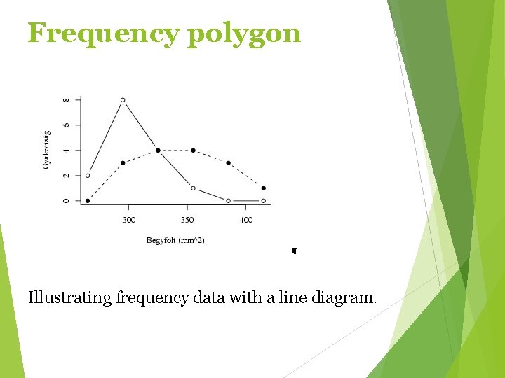 Frequency polygon Illustrating frequency data with a line diagram. 