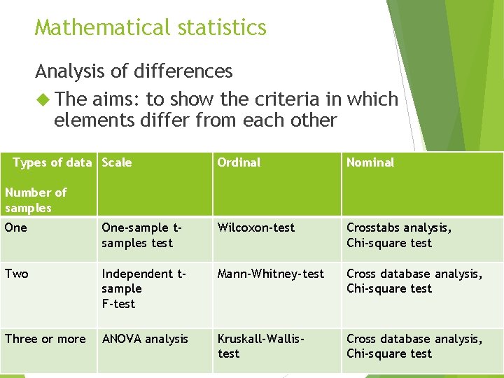 Mathematical statistics Analysis of differences The aims: to show the criteria in which elements