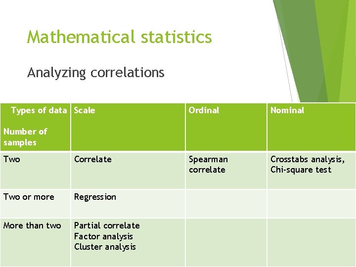 Mathematical statistics Analyzing correlations Types of data Scale Ordinal Nominal Spearman correlate Crosstabs analysis,