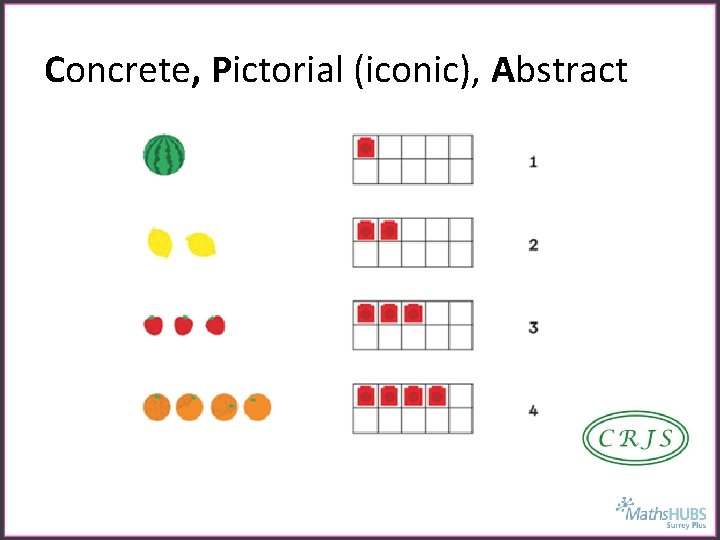 Concrete, Pictorial (iconic), Abstract 