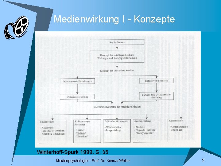 Medienwirkung I - Konzepte Winterhoff-Spurk 1999, S. 35 Medienpsychologie – Prof. Dr. Konrad Weller