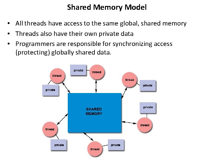 Shared Memory Model • All threads have access to the same global, shared memory