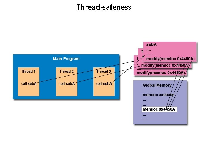 Thread-safeness 