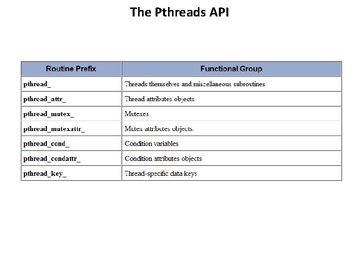 The Pthreads API 