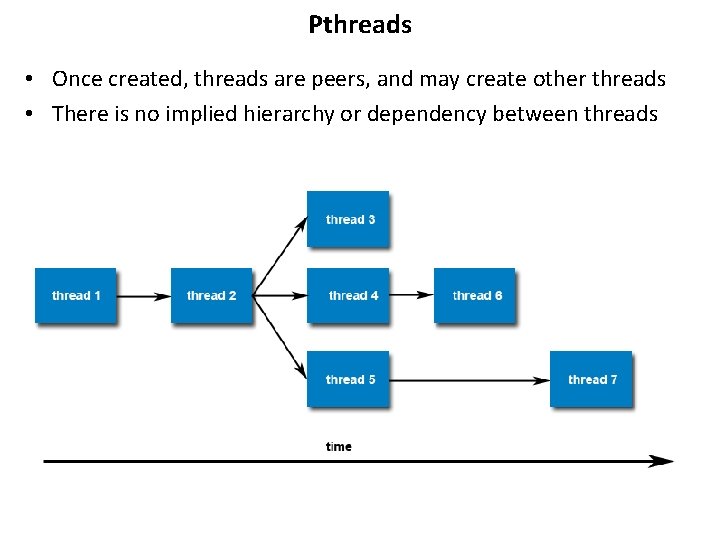 Pthreads • Once created, threads are peers, and may create other threads • There